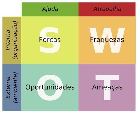 Exemplo de matriz SWOT desenhada em quatro quadrantes numa folha